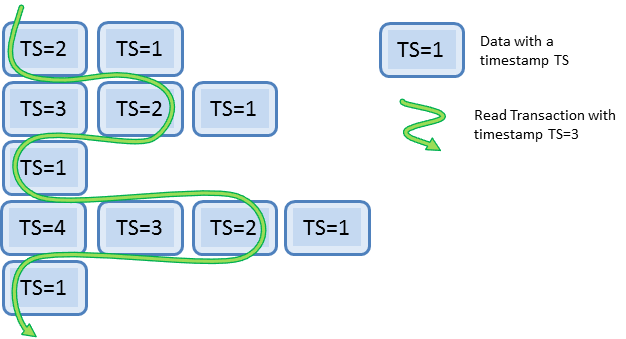 Transaction with timestamp TS=3 reading rows in a database while other transactions are writing into it.